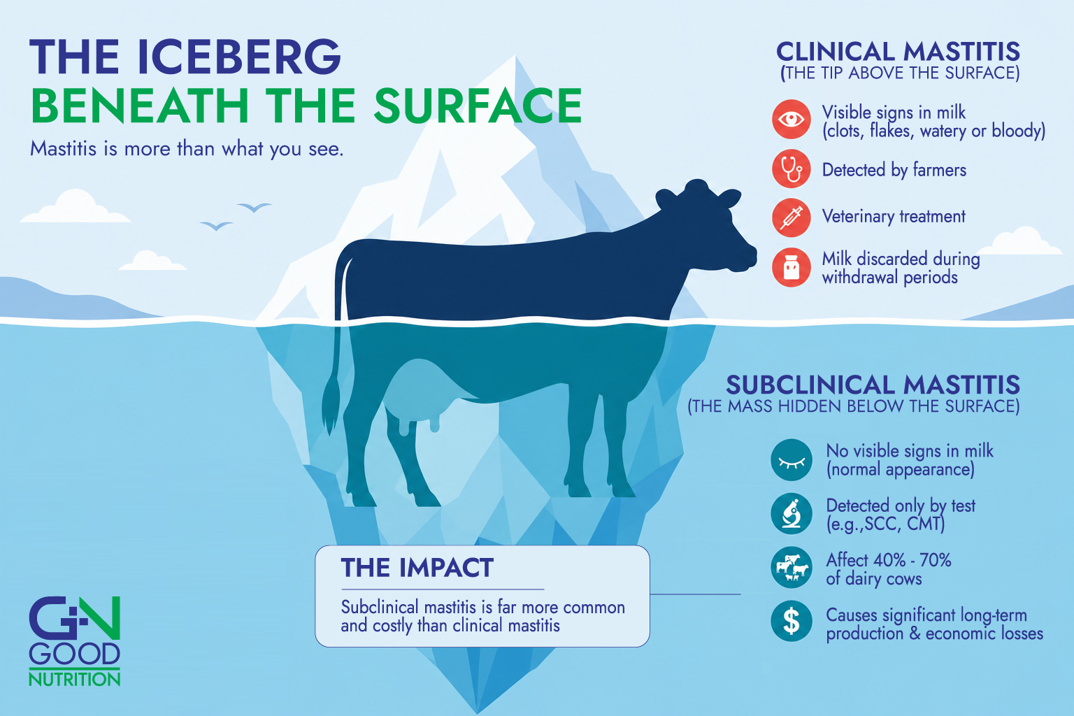 Clinical vs Subclinical Mastitis