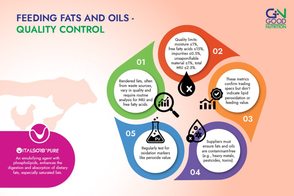 Quality control for fats and oils used in animal supplements