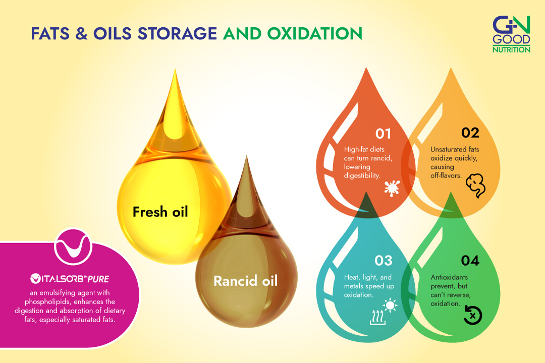 Using lysolecithin to optimize fat digestion and absorption in animal feed for farm animals namely pig and poultry