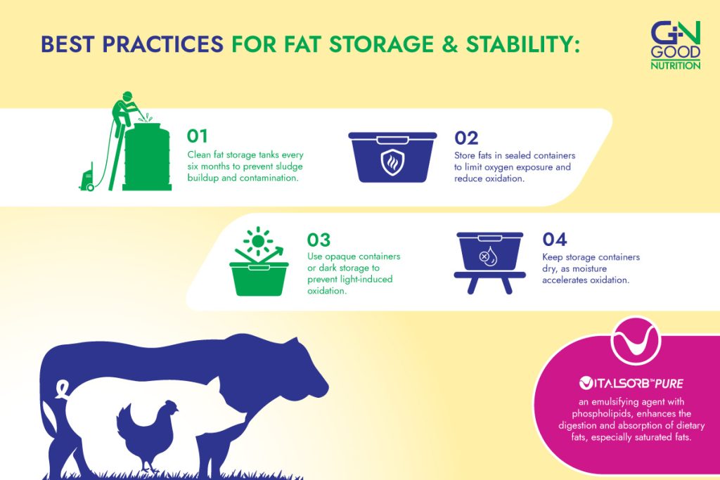 Using lysolecithin to optimize fat digestion and absorption in animal feed for farm animals namely pig and poultry